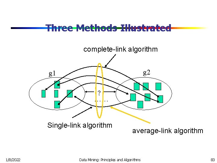 Three Methods Illustrated complete-link algorithm g 2 g 1 ? …… Single-link algorithm 1/8/2022