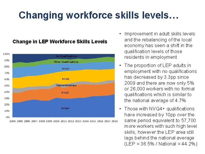 Changing workforce skills levels… Change in LEP Workforce Skills Levels No Qualifications Other Qualifications