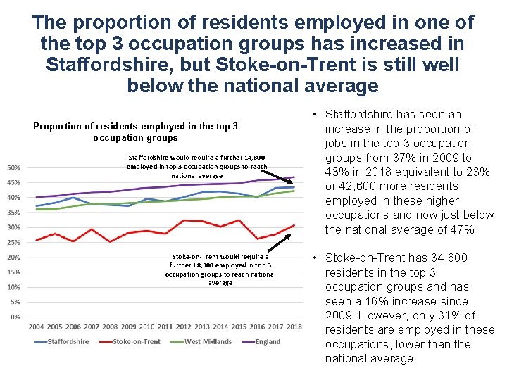 The proportion of residents employed in one of the top 3 occupation groups has