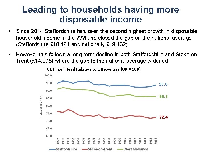 Leading to households having more disposable income • Since 2014 Staffordshire has seen the