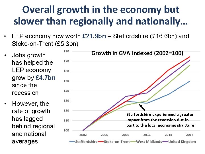 Overall growth in the economy but slower than regionally and nationally… • LEP economy
