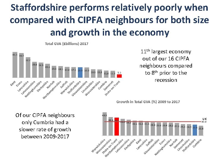 Staffordshire performs relatively poorly when compared with CIPFA neighbours for both size and growth