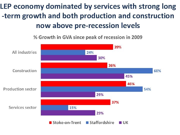 LEP economy dominated by services with strong long -term growth and both production and