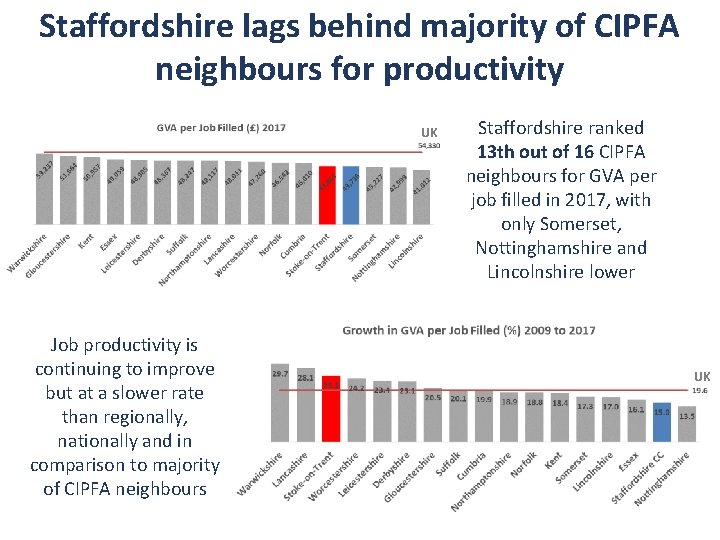 Staffordshire lags behind majority of CIPFA neighbours for productivity UK Job productivity is continuing