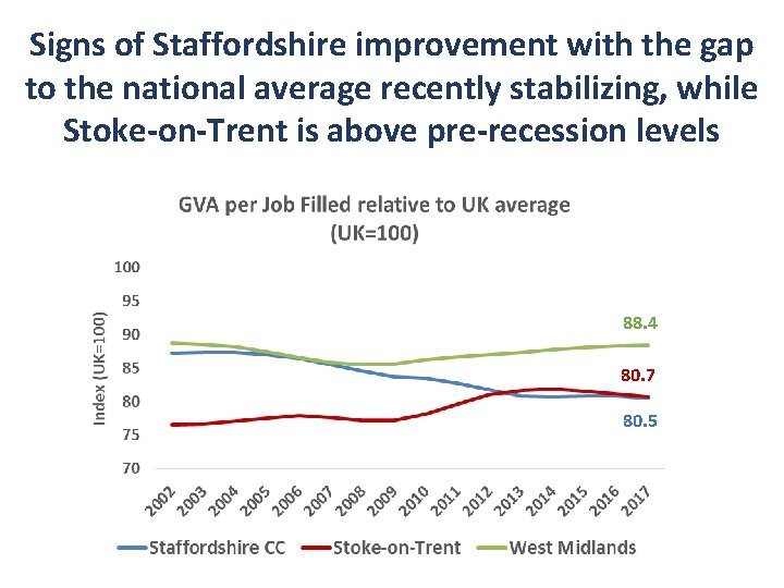 Signs of Staffordshire improvement with the gap to the national average recently stabilizing, while