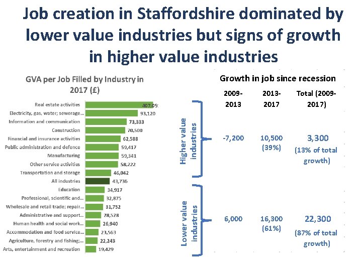 Job creation in Staffordshire dominated by lower value industries but signs of growth in