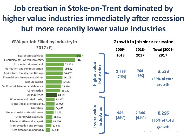 Job creation in Stoke-on-Trent dominated by higher value industries immediately after recession but more