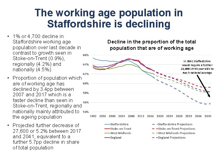 The working age population in Staffordshire is declining • 1% or 4, 700 decline