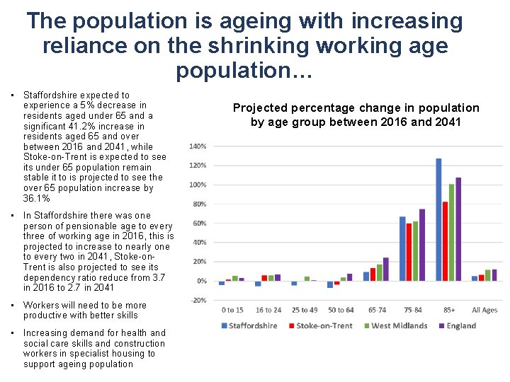 The population is ageing with increasing reliance on the shrinking working age population… •