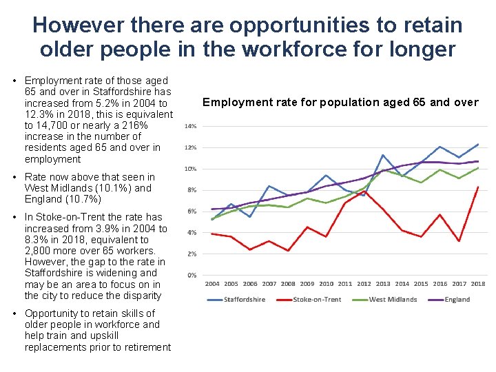 However there are opportunities to retain older people in the workforce for longer •