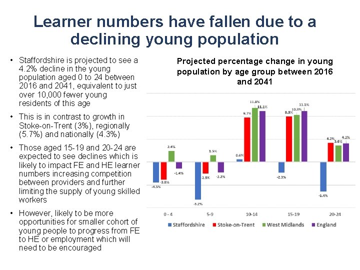 Learner numbers have fallen due to a declining young population • Staffordshire is projected
