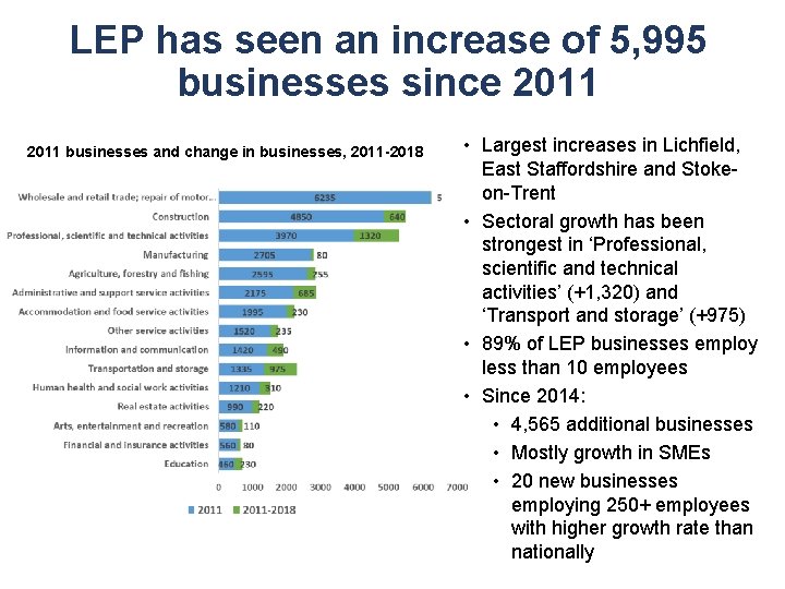 LEP has seen an increase of 5, 995 businesses since 2011 businesses and change