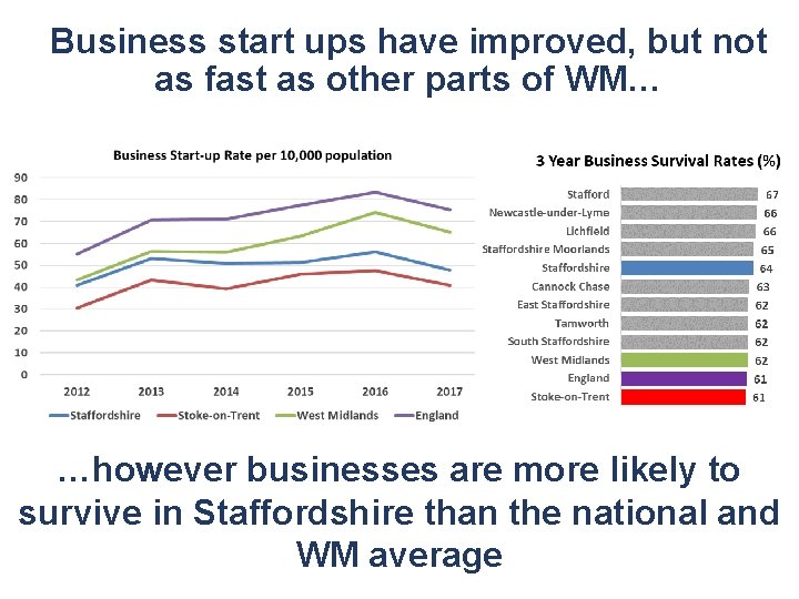 Business start ups have improved, but not as fast as other parts of WM…