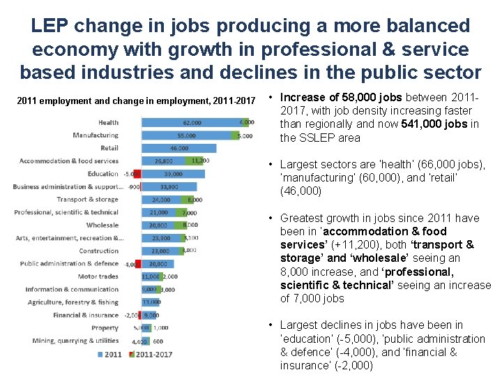 LEP change in jobs producing a more balanced economy with growth in professional &