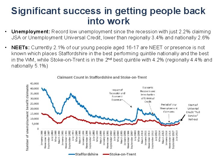 Significant success in getting people back into work • Unemployment: Record low unemployment since