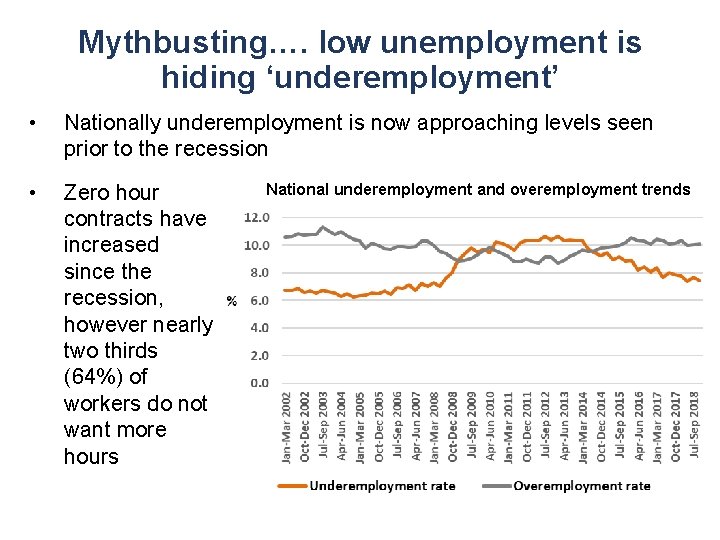 Mythbusting…. low unemployment is hiding ‘underemployment’ • Nationally underemployment is now approaching levels seen