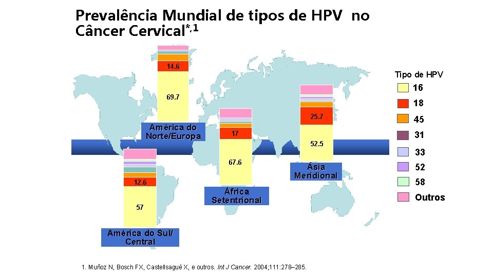 Prevalência Mundial de tipos de HPV no Câncer Cervical*, 1 14. 6 Tipo de