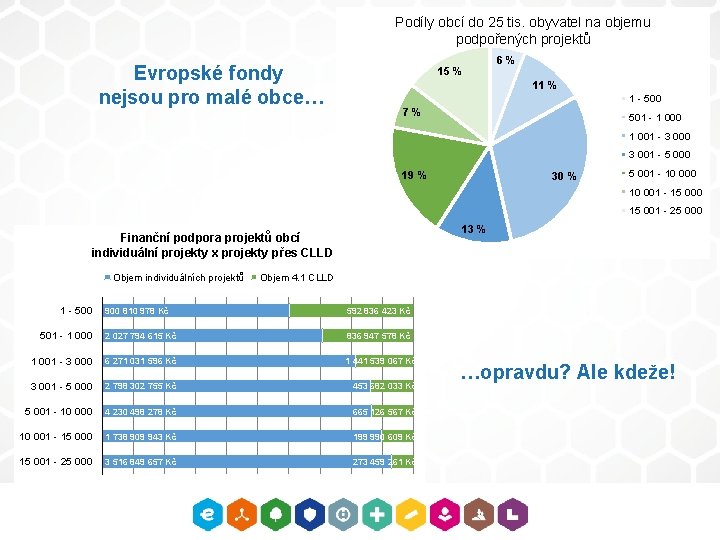 Podíly obcí do 25 tis. obyvatel na objemu podpořených projektů Evropské fondy nejsou pro