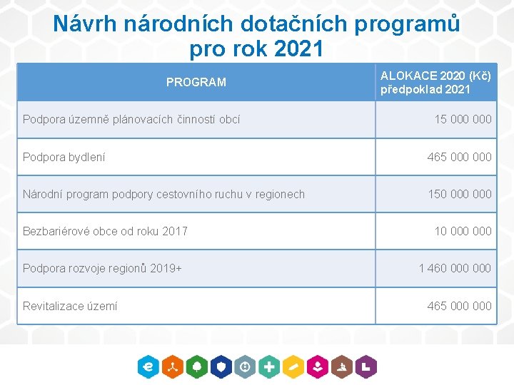 Návrh národních dotačních programů pro rok 2021 PROGRAM Podpora územně plánovacích činností obcí ALOKACE