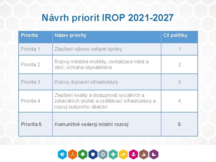 Návrh priorit IROP 2021 -2027 Priorita Název priority Cíl politiky Priorita 1 Zlepšení výkonu