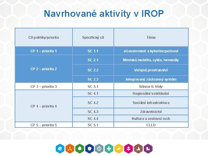 Navrhované aktivity v IROP Cíl politiky/priorita Specifický cíl Téma CP 1 – priorita 1