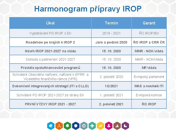 Harmonogram přípravy IROP Úkol Termín Garant Vyjednávání PD IROP s EK 2019 - 2021