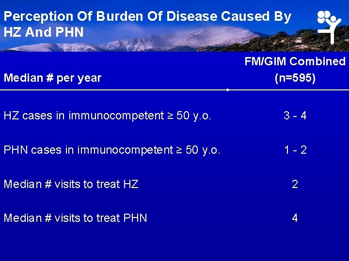 Perception Of Burden Of Disease Caused By HZ And PHN Median # per year