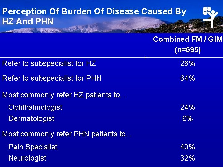 Perception Of Burden Of Disease Caused By HZ And PHN Combined FM / GIM