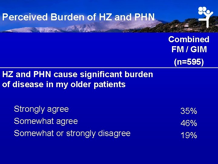 Perceived Burden of HZ and PHN Combined FM / GIM (n=595) HZ and PHN
