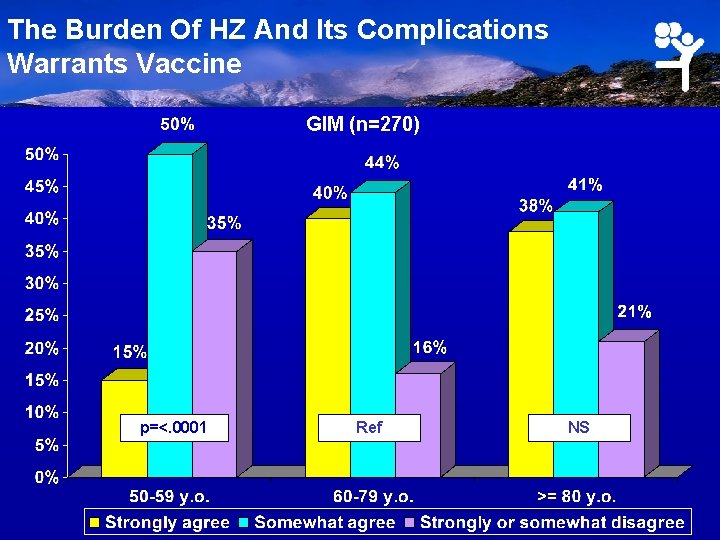 The Burden Of HZ And Its Complications Warrants Vaccine GIM (n=270) p=<. 0001 Ref