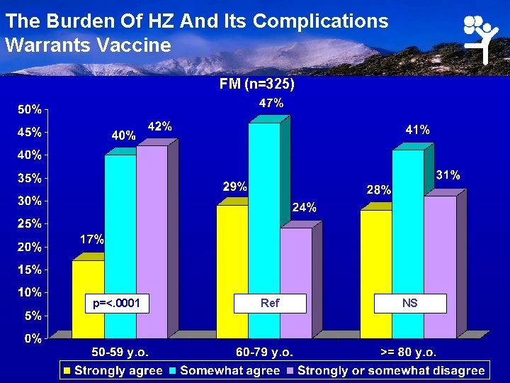 The Burden Of HZ And Its Complications Warrants Vaccine FM (n=325) p=<. 0001 Ref