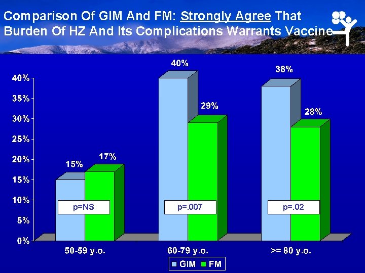 Comparison Of GIM And FM: Strongly Agree That Burden Of HZ And Its Complications