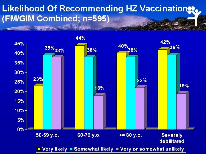 Likelihood Of Recommending HZ Vaccination (FM/GIM Combined; n=595) 