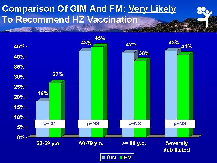 Comparison Of GIM And FM: Very Likely To Recommend HZ Vaccination p=. 01 p=NS