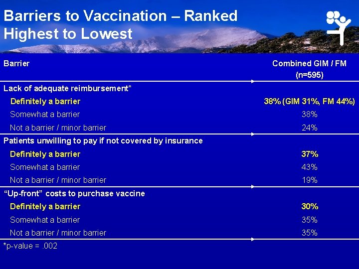 Barriers to Vaccination – Ranked Highest to Lowest Barrier Combined GIM / FM (n=595)