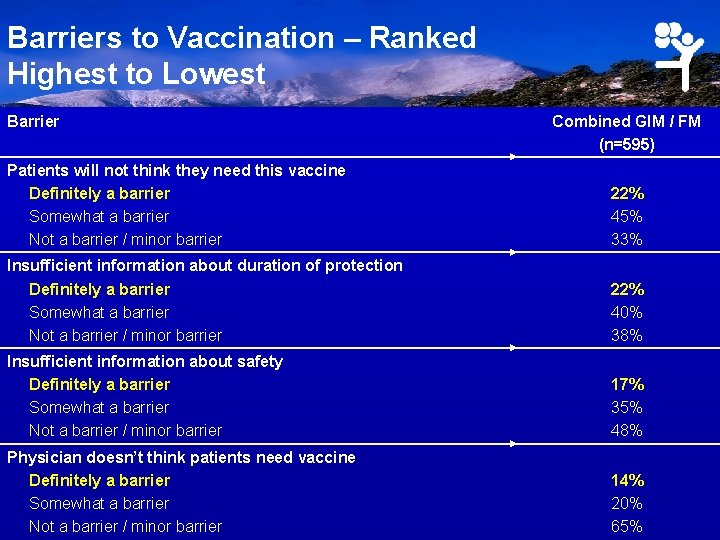 Barriers to Vaccination – Ranked Highest to Lowest Barrier Combined GIM / FM (n=595)