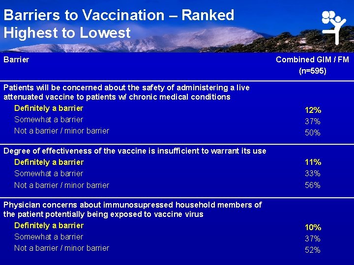 Barriers to Vaccination – Ranked Highest to Lowest Barrier Combined GIM / FM (n=595)