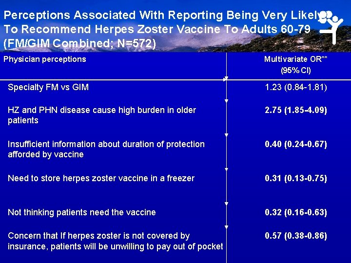 Perceptions Associated With Reporting Being Very Likely To Recommend Herpes Zoster Vaccine To Adults