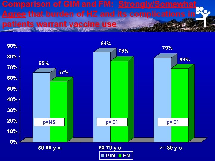 Comparison of GIM and FM: Strongly/Somewhat Agree that burden of HZ and its complications