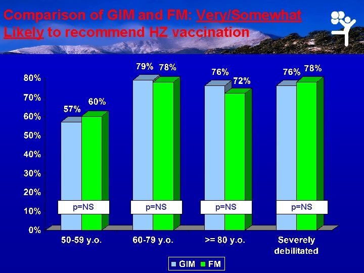 Comparison of GIM and FM: Very/Somewhat Likely to recommend HZ vaccination p=NS 