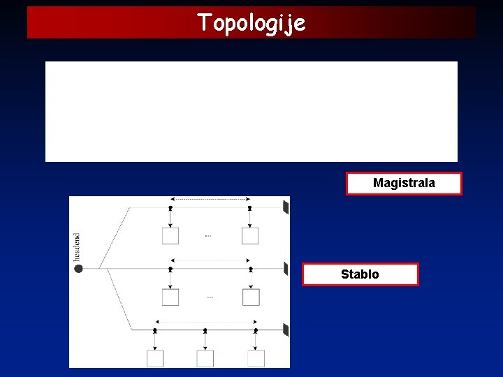 Topologije Magistrala Stablo 