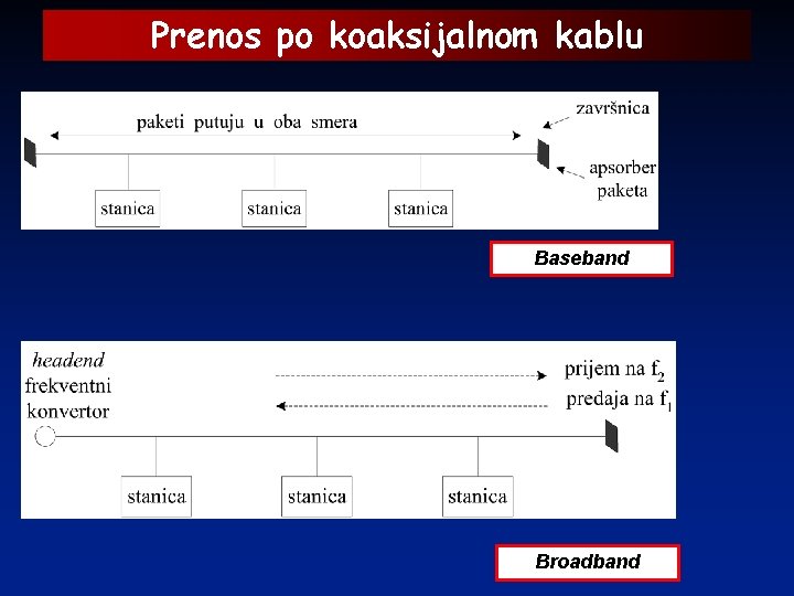 Prenos po koaksijalnom kablu Baseband Broadband 