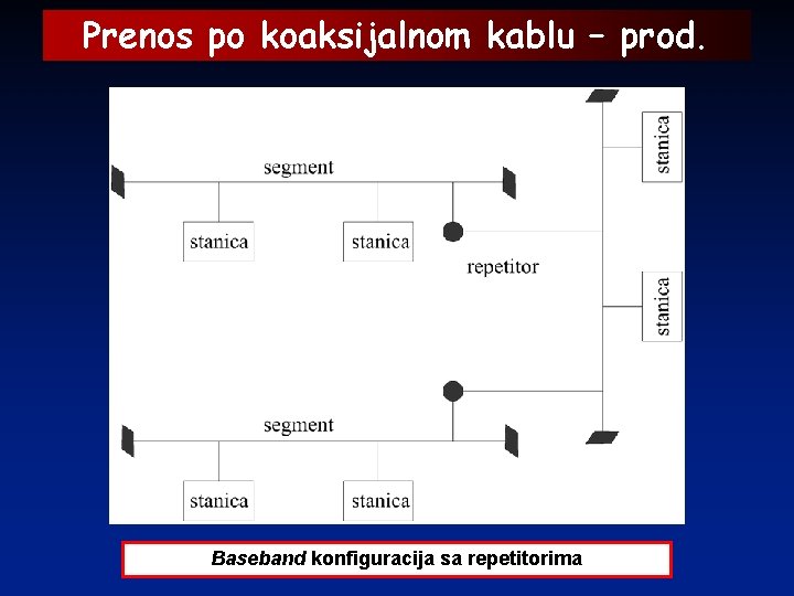 Prenos po koaksijalnom kablu – prod. Baseband konfiguracija sa repetitorima 