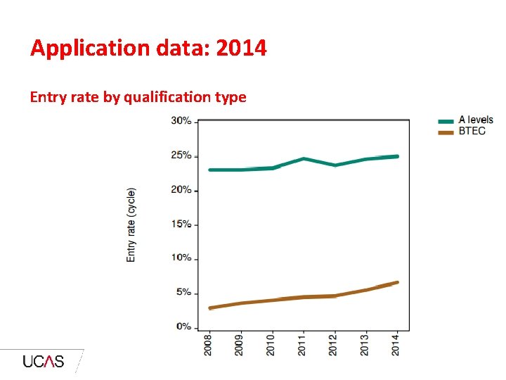 Application data: 2014 Entry rate by qualification type 