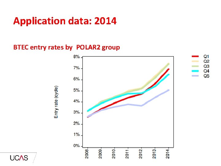 Application data: 2014 BTEC entry rates by POLAR 2 group 