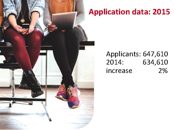 Application data: 2015 Applicants: 647, 610 2014: 634, 610 increase 2% 