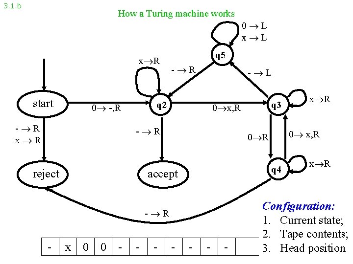 3. 1. b How a Turing machine works 0 L x R start -
