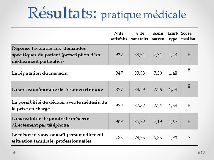 Résultats: pratique médicale N de % de Score Ecart- Score satisfaits moyen type médian