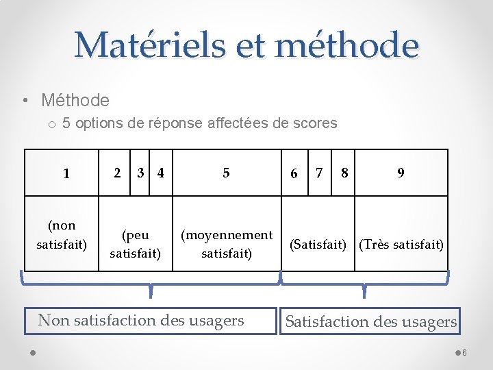 Matériels et méthode • Méthode o 5 options de réponse affectées de scores 1
