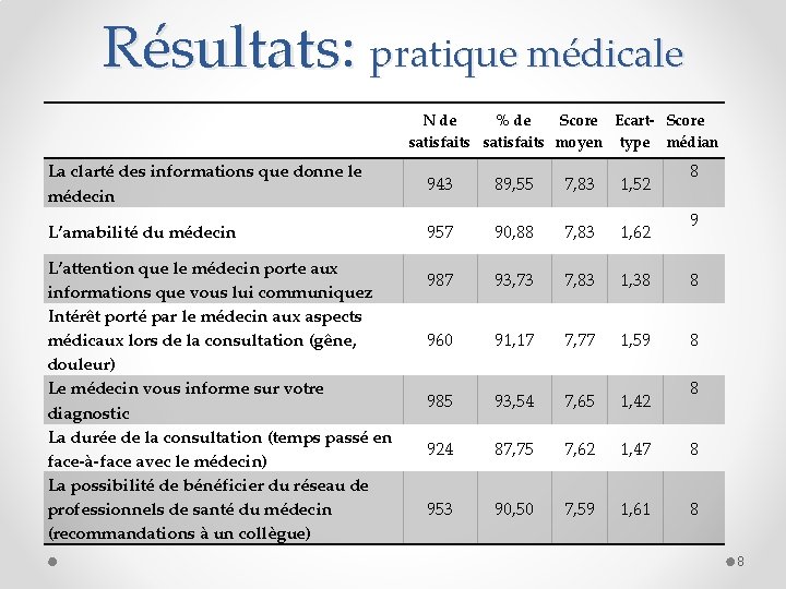 Résultats: pratique médicale N de % de Score Ecart- Score satisfaits moyen type médian